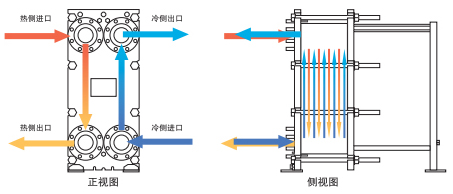 换热器接口